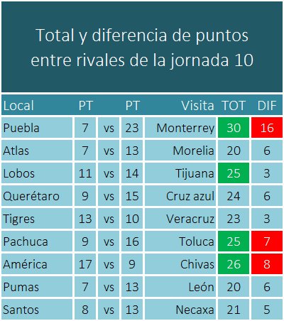 Comparativo de puntos de la jornada 10 del futbol mexicano